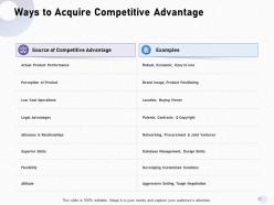 Ways to acquire competitive advantage copyright ppt powerpoint presentation styles demonstration