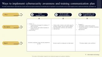 Ways To Implement Cybersecurity Awareness And Training Communication Plan