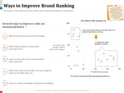 Ways to improve brand ranking millions value powerpoint presentation skills
