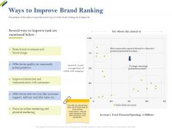Ways to improve brand ranking share of category ppt themes