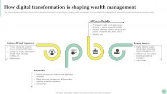 Wealth Management For Strategic Financial Planning Fin CD Visual Professional
