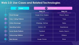 Web 3 0 Use Cases And The Related Technologies Training Ppt