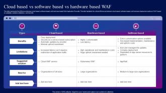 Web Application Firewall Features Cloud Based Vs Software Based Vs Hardware Ppt Sample