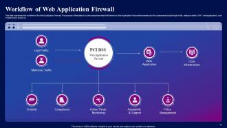 Web Application Firewall Features Powerpoint Ppt Template Bundles Impactful Images