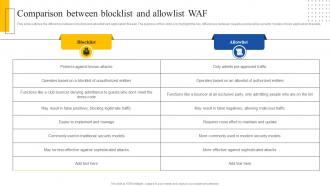 Web Application Firewall Introduction It Comparison Between Blocklist And Allowlist WAF