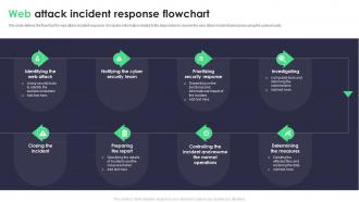 Web Attack Incident Response Flowchart