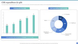 Web Design Agency Company Profile CSR Expenditure And Split Ppt Infographic