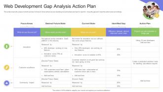 Web Development Gap Analysis Action Plan