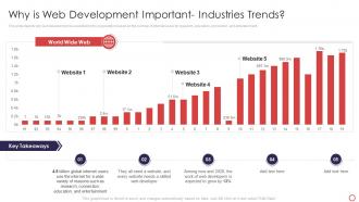Web Development Introduction Why Is Web Development Important Industries Trends