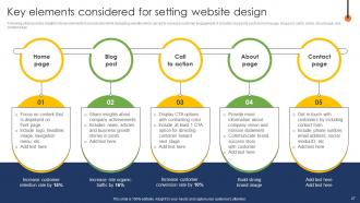 Web Page Designing Strategy To Improve Customer Retention Powerpoint Presentation Slides Impressive Ideas