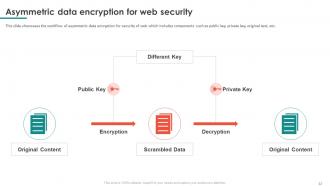 Web Security Powerpoint Ppt Template Bundles Ideas Designed