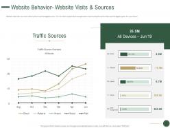 Website behavior website visits and sources how to drive revenue with customer journey analytics ppt grid
