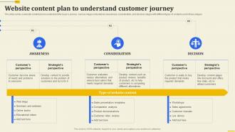 Website Content Plan To Understand Customer Journey Implementation Of 360 Degree Marketing