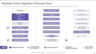 Website Data Migration Process Flow