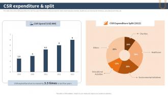 Website Development Solutions Company Profile CSR Expenditure And Split