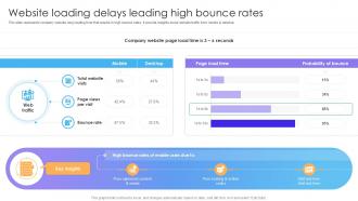 Website Loading Delays Leading Website Usability Testing Ppt Template Website Loading Delays Leading Website Usability Testing Ppt Template