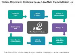 Website monetization strategies google ads affiliate products mailing list