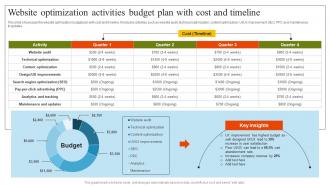 Website Optimization Activities Budget Plan Pharmaceutical Marketing Strategies Implementation MKT SS