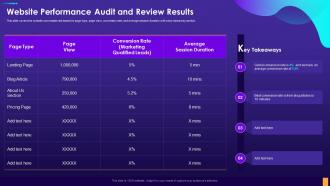 Website Performance Audit And Review Results Digital Consumer Touchpoint Strategy