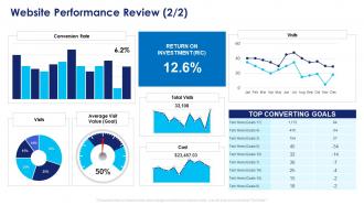 Website performance review implementing agile marketing in your organization