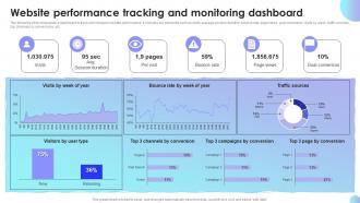 Website Performance Tracking And Monitoring Dashboard Sales Performance Improvement Plan