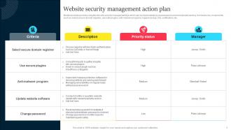 Website Security Management Action Plan Improved Customer Conversion With Business