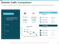 Website traffic comparison building effective brand strategy attract customers