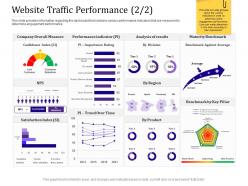 Website Traffic Performance Analysis Empowered Customer Engagement Ppt Model Samples