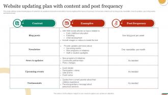 Website Updating Plan With Content And Post Marketing Strategies To Promote Strategy SS V