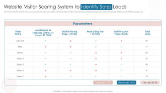 Website Visitor Scoring System To Identify Sales Leads Digital Automation To Streamline Sales Operations