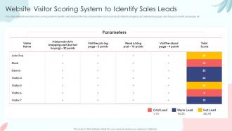 Website Visitor Scoring System To Identify Sales Leads Sales Process Automation To Improve Sales