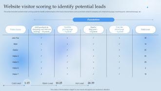 Website Visitor Scoring To Identify Potential Leads Leverage Content Marketing For Lead
