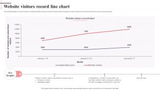 Website Visitors Record Line Chart