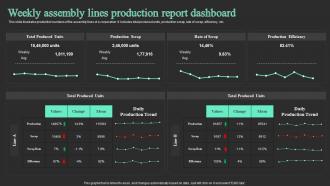 Weekly Assembly Lines Production Report Dashboard Snapshot