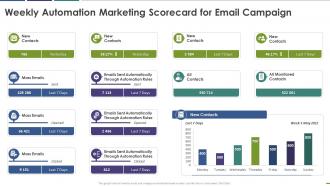 Weekly automation marketing scorecard for email campaign