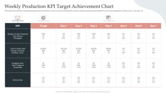 Weekly Production KPI Target Achievement Chart