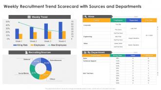 Weekly recruitment trend scorecard with sources and departments ppt powerpoint topics