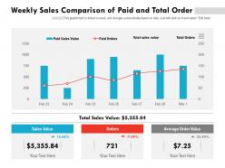 Weekly sales comparison of paid and total order