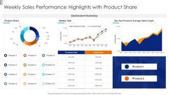 Weekly Sales Performance Highlights With Product Share