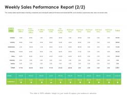 Weekly sales performance report opportunity sales enablement enhance overall productivity ppt grid