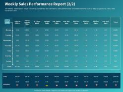 Weekly sales performance report ppt powerpoint presentation gallery design ideas