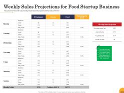 Weekly sales projections for food startup business ppt powerpoint presentation display