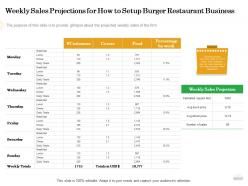 Weekly sales projections for how to setup burger restaurant business avg ppt powerpoint mockup