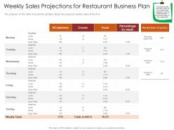 Weekly sales projections for restaurant busrestaurant business plan restaurant business plan ppt slide