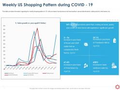 Weekly Us Shopping Pattern During Covid 19 Ppt File Display