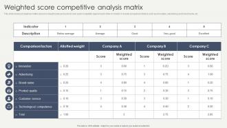 Weighted Score Competitive Analysis Matrix