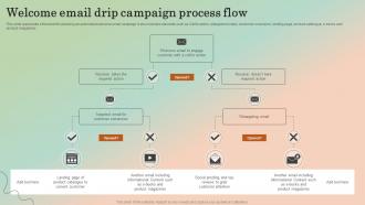 Welcome Email Drip Campaign Process Flow