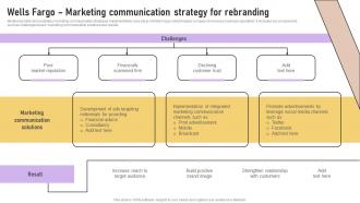 Wells Fargo Marketing Communication Strategy For Implementation Of Marketing Communication