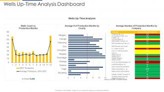 Wells up time analysis dashboard strategic overview of oil and gas industry ppt graphics