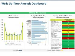 Wells uptime analysis dashboard oil and gas industry challenges ppt slides